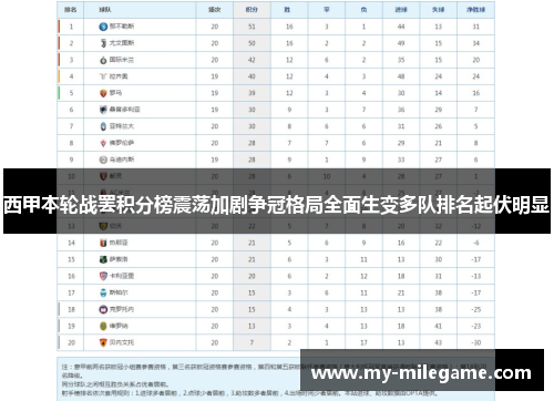 西甲本轮战罢积分榜震荡加剧争冠格局全面生变多队排名起伏明显